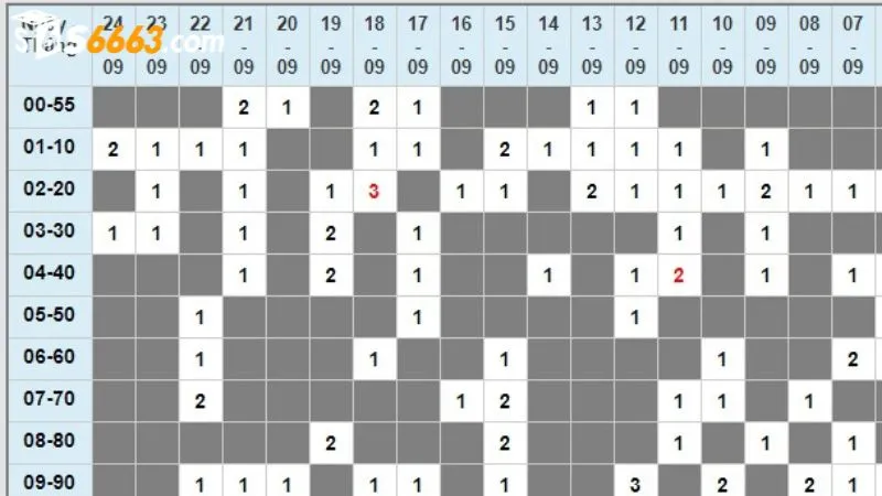 Bảng thống kê kết quả xổ số có các thuật ngữ quan trọng